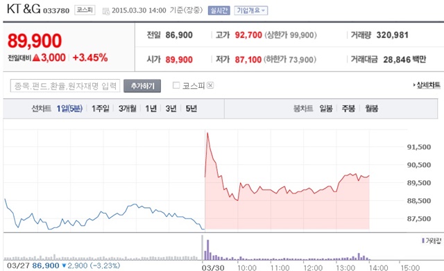 KT&G, 전일대비 3000원(3.45%) 오른  8만9900원에 거래 중 KT&G는 담배 판매량 감소폭이 완화됐다는 소식에 코스피 시장에서 선전하고 있다. /네이버 금융 캡처