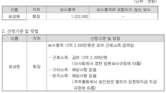 동양고속 최성원 회장 12억2200만 원 동양고속 최성원회장이 지난해 보수 12억2200만 원을 받았다./전자공시 캡처