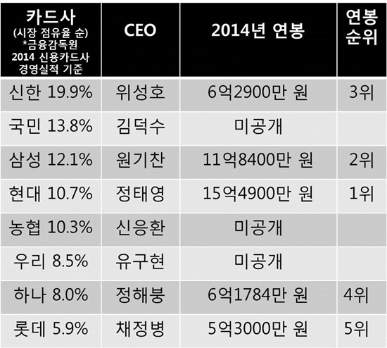 업계 4위 현대카드 정태영 사장이 연봉 순위 1위를 차지한 반면 업계 1위 신한카드 위성호 사장은 연봉 순위 3위에 그쳤다. 연봉 5억 원 미만 CEO는 자본시장법에 따라 연봉 공개 대상에서 제외됐다./자료 금융감독원