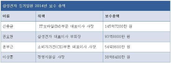 삼성전자 등기임원 중 2014년 보수 총액이 가장 높은 인물은 신종균 IT모바일부문 대표이사 사장이다./ 황원영 기자