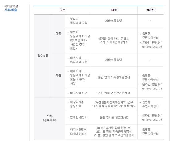 국가장학금 신청방법, 서류제출 꼼꼼히 살펴보세요! 국가장학금 신청방법이 눈길을 끌고 있다. / 한국장학재단 홈페이지
