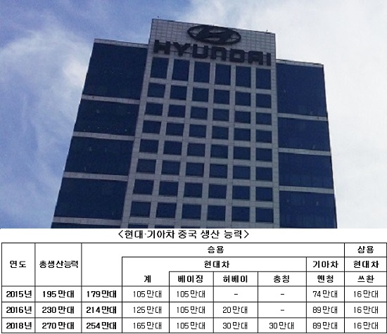 현대차는 충칭공장과 창저우공장 증설까지 마무리되는 2018년 270만대 생산체제를 구축할 계획이다. / 더팩트 DB