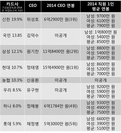 업계 4위 현대카드 정태영 사장이 연봉 순위 1위를 차지한 반면 CEO 연봉이 공개되지 않은 KB국민카드 직원들의 연봉은 업계 1위를 차지했다./금융감독원 자료