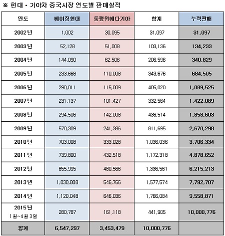 중국 현지 누적 판매대수 1000만 대 돌파는 지난 2002년 현대·기아차가 중국시장에 진출한 지 13년 만에 달성한 것으로 중국시장 1, 2위 업체인 폭스바겐이 기록한 25년과 GM의 17년을 넘어서는 기록이다. / 현대자동차 제공