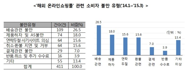 소비자 불만 유형 7일 한국소비자원에 따르면 1372소비자상담센터에 접수된 ‘해외 온라인쇼핑몰 직접 구입’ 관련 상담이 급격히 늘었다./ 한국소비자원 제공