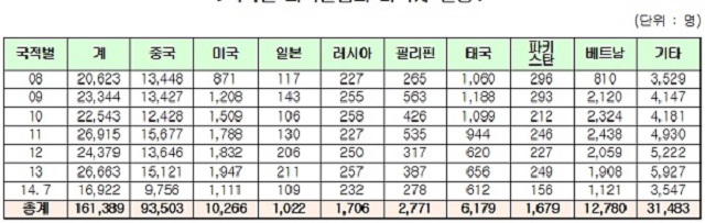 매년 2만 건이 넘네 2008년 이후 국내 외국인 범죄 발생 현황/ 김현 의원실 제공