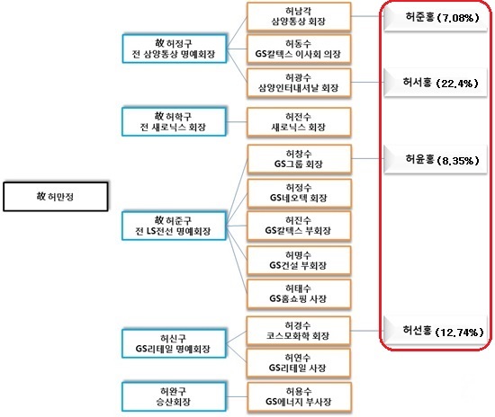 GS ITM 주주 가운데 가장 많은 지분을 보유하고 있는 사람은 허광수 삼양인터내셔날 대표의 장남인 허서홍 씨(22.4%)다. 허광수 대표는 GS ITM의 사내이사로도 등재돼있다.