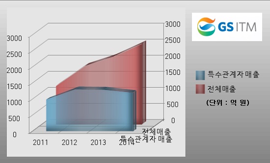 문제는 GS ITM의 이 같은 양적 성장이 GS그룹 등 직·방계 계열사를 포함한 특수관계자와의 거래를 통해 이뤄졌다는 데 있다. 지난 2008년 91.2%로 정점을 찍은 이후 특수관계자 매출 비중이 조금씩 낮아지고는 있지만, 지난해까지만 해도 절반 수준을 이어가며 규제 기준인 연 매출 12%를 훨씬 웃도는 수치를 기록했다. / 자료 출처 = 금융감독원 전자공시시스템