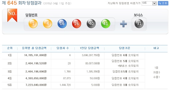로또 645회 당첨번호1등 자동과 수동 구매자는? 로또 645회 1등 당첨번호 6개를 모두 맞힌 주인공은 4명이다. 이중 3명이 자동, 나머지 1명이 수동으로 로또당첨번호 복권을 구매했다. / 나눔로또 홈페이지 캡처