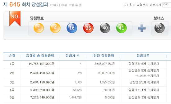 로또645회 당첨번호 1등 4명 제645회 로또복권 1등 당첨번호 6개를 모두 맞힌 주인공은 4명이며, 당첨금액은 각 36억9629만 원이다. / 나눔로또 캡처
