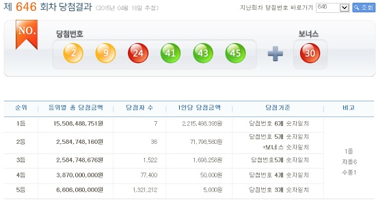 로또 646회 당첨번호1등 자동과 수동 구매자는? 로또 646회 1등 당첨번호 6개를 모두 맞힌 주인공은 7명이다. 이중 6명이 자동, 나머지 1명이 수동으로 로또당첨번호 복권을 구매했다. / 나눔로또 홈페이지 캡처