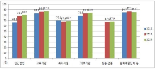 복지시설 웹 접근성 낮아 2014년 웹 접근성 실태조사 결과에 따르면 복지시설 웹 접근성이 다른 기관보다 낮은 것으로 나타났다./ 미래창조과학부