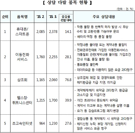 콘도회원권·블랙박스·상조회 소비자상담 비율 두자릿수 이상 늘어 콘도회원권과 차량용 블랙박스, 상조회 서비스 관련 소비자 상담이 큰 폭으로 늘어난 것으로 나타났다. . / 한국소비자원 제공