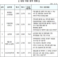  '콘도회원권·블랙박스·상조회' 소비자상담 '급증'