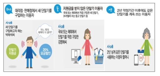 통신비 부담 경감 24일부터 지원금에 상응하는 요금할인(분리요금제)의 할인율이 기존 12%에서 20%로 상향된다./ 미래창조과학부 제공