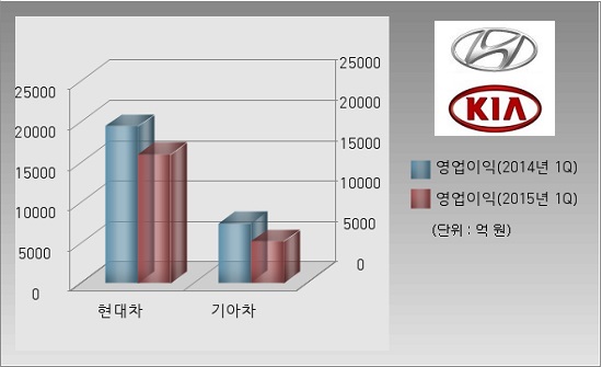 현대자동차는 올 1분기 지난대 동기 대비 3.6% 줄어든 1조5880억 원의 영업이익을 기록했고, 기아차는 같은 기간 30.5% 감소한 5116억 원의 영업이익을 기록했다.