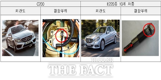 벤츠, C200·E220 등 11개 차종 1572대 제작결함 리콜 26일 국토교통부는 벤츠코리아에서 수입 및 판매한 C200, E220 등 모두 11개 차종에서 제작결함이 발견돼 리콜 조치한다고 밝혔다.