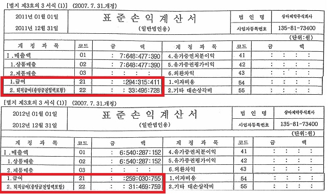 <더팩트>가 입수한 2011년과 2012년 재무제표에서 급여로 각각 2억9400만 원, 2억5900만 원씩 각각 지급됐다. /제보자 제공