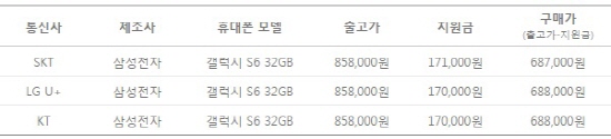 6만 원대 요금제 기준 갤럭시S6에 지급되는 이동통신 3사의 보조금 표./ 착한텔레콤