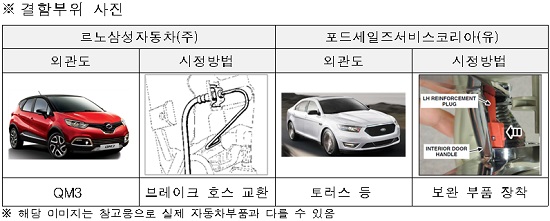 QM3는 전륜 브레이크호스와 휀더 내부 부품 간 간섭으로 브레이크 호스가 마모되고 브레이크 오일이 누유돼 제동성능이 떨어질 가능성이 발견됐으며 토러스와 MKS는 차문 잠금 스프링 장치의 결함으로 차문이 정상적으로 닫히지 않거나 주행 때 열릴 가능성이 발견됐다. / 국토교통부 제공