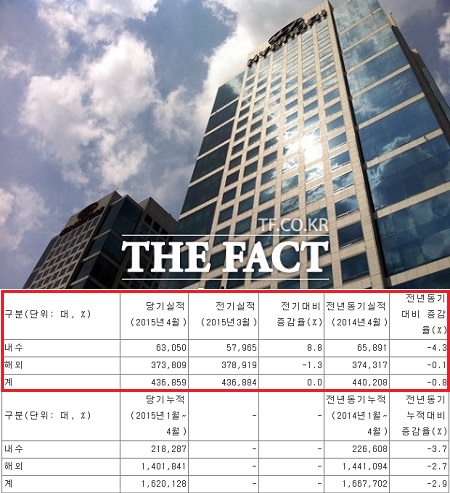 현대차는 지난 4월 국내 6만3050대, 국외 37만3809대 등 전 세계 시장에서 지난해보다 0.8% 줄어든 43만6859대를 판매했다고 밝혔다. 이는 같은 기간 국내 판매는 4.3%, 국외판매는 0.1% 감소한 수치다. / 금융감독원 전자공시시스템
