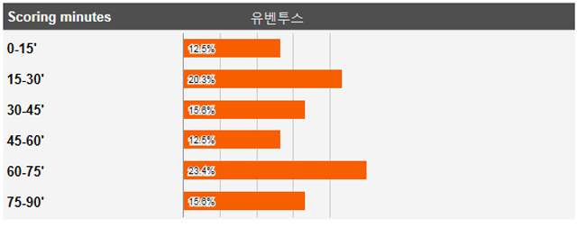 유벤투스 득점 분포. 유벤투스는 올 시즌 전반 중반과 후반 중반에 많은 골을 터뜨렸다. /사커웨이 캡처