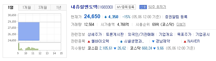 내츄럴엔도텍 주가 폭락 개미 투자자 피해 6일 투자 업계에 따르면 내츄럴엔도텍의 주가가 가짜 백수오 파동 이후 폭락하면서 개미 투자자들의 불만이 폭주하고 있다./다음 화면 캡처