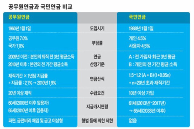 공무원연금vs국민연금 공무원연금과 국민연금은 모두 공적연금에 해당하지만 연금 산정기준부터 수급요건, 부담률 등이 다른 연금이다. 위 표에 있는 공무원연금은 개정 전 연금산출 방식이다./공무원연금개혁 홈페이지 갈무리