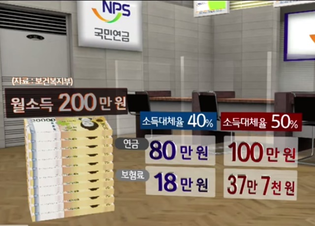 소득대체율 50%로 올리면? 보험료 인상 불가피 보험률을 올리지 않고 소득대체율만 올리면 기금으로 들어오는 돈은 그대로인데 지출이 늘어나 기금 소진이 빨라진다. 기금 소진을 늦추기 위해선 보험료율을 높여야만 한다./KBS뉴스 갈무리