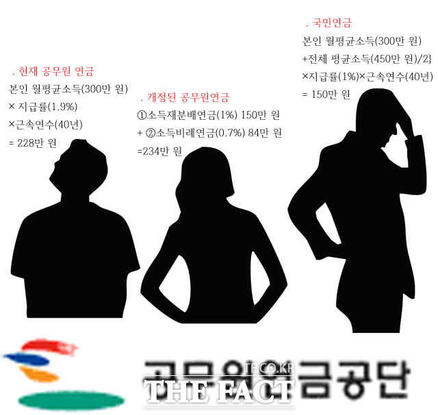 공무원연금, 그것이 알고 싶다 월 평균 소득이 300만 원에 40년 간 공무원연금을 넣은 A 씨가 현재, 개정안 발표 후, 공무원연금이 아닌 국민연금을 넣었을 경우 받게되는 실수령액을 계산해 봤다./더팩트DB