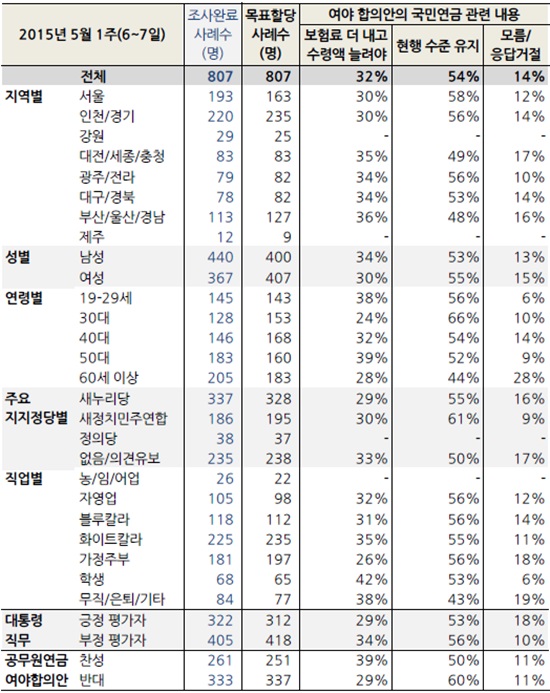 보험료 더내고 연금 더 받을래? 반대 54% 국민의 32%만이 매월 국민연금 보험료를 더 내고 향후 연금 수령액을 늘리는 것이 좋다는 의견에 동의했다./한국갤럽