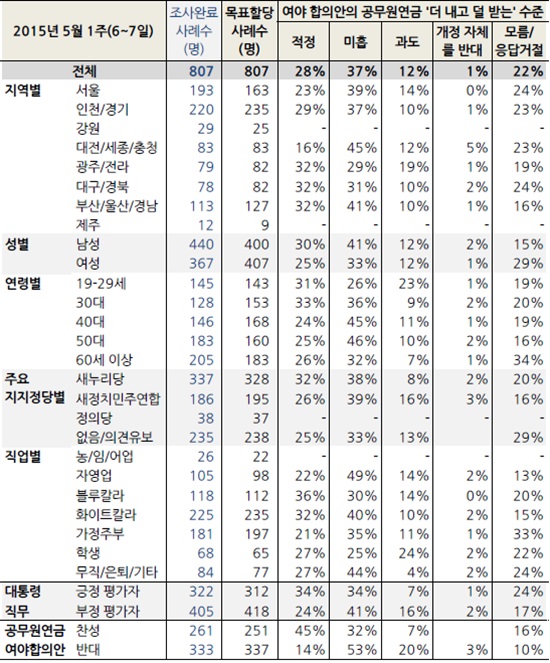 개정안 자체를 반대하는 의견도 1% 국민의 37%는 공무원연금을 현행보다 더 내고 덜 받는 형태의 여야 합의안은 미흡하다고 평가했다./한국갤럽
