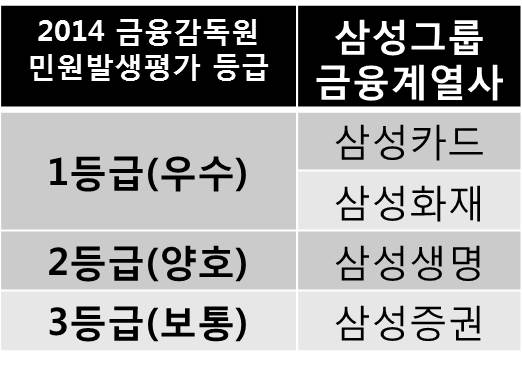 삼성그룹 금융계열사의 민원발생평가 등급이 공개됐다.