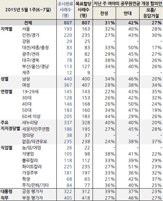 국민의 42%가 부정적 평가 한국갤럽은 8일 공무원연금 개정안에 대한 국민의 의견이 담긴 조사결과를 내놨다./한국갤럽