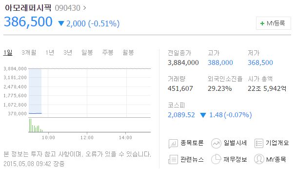 8일 오전 9시42분 현재 코스피 시장에서 아모레퍼시픽 주가는 38만6500원에 거래되고 있다./네이버 증권 캡처