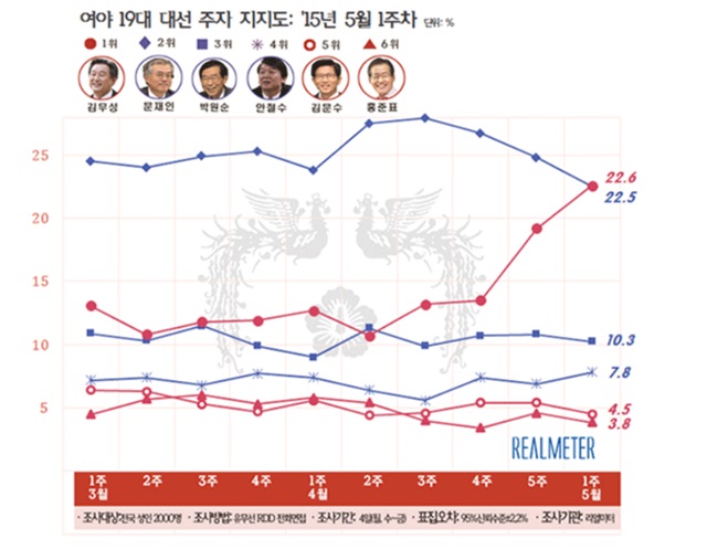 김무성-문재인 양강구도 재편 여론조사 추이를 보면, 지난달까지는 한국갤럽 조사에서 문 대표가 김 대표를 계속 앞섰지만 5월 들어 김 대표의 상승과 문 대표의 하락이 교차하면서 순위가 바뀌었다./리얼미터 제공