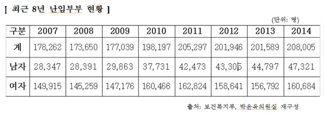 7년 사이 약 16% 늘어 국회 보건복지위원회 소속 새누리당 박윤옥 의원이 지난 2월 20일 보건복지부의 자료를 분석한 결과에 따르면 우리나라 난임 환자는 지난해 20만8000여명에 달했다./박윤옥 의원실 제공