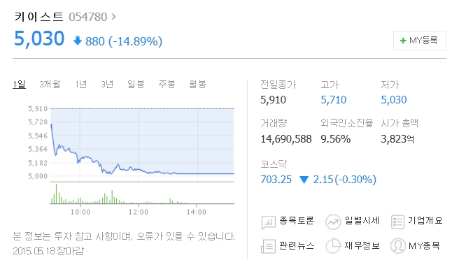 18일 키이스트의 주가는 880원(14.89%)내린 5030원에 장을 마감했다./네이버 화면 캡처