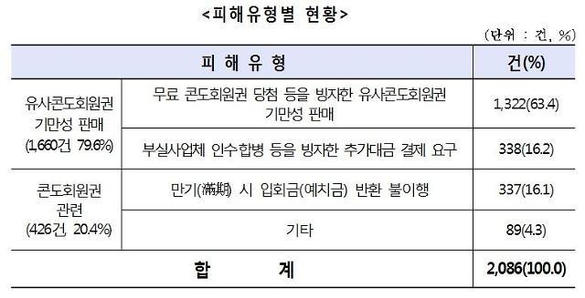 피해자 유형으로는 남성이 91.9%로 대부분을 차지했고 연령별로는 30대가 42.1%로 가장 많았다./ 한국소비자원 제공