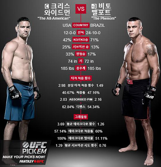 UFC 187 비토 벨포트 패배 원인. 24일 UFC 187 에서 비토 벨포트(오른쪽)가 크리스 와이드먼에게 TKO패 했다. / 얼티메이트 파이팅 챔피언십 홈페이지