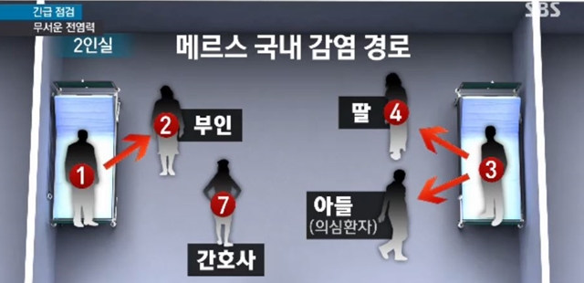 메르스 바이러스, 치료는 어떻게 진행되나? 메르스 바이러스가 국내에서 연이어 발생하면서 메르스 치료 방법에 네티즌의 이목이 집중됐다./SBS 뉴스