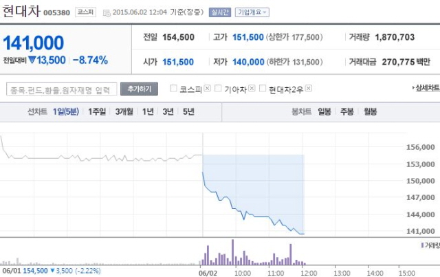 2일 코스피 시장에서 현대차는 오후 12시4분 현재 전날보다 1만3500원 내린 14만1000원에 거래되고 있다./네이버 캡처