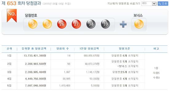 로또 653회 당첨번호1등 자동과 수동 구매자는? 로또 653회 1등 당첨번호 6개를 모두 맞힌 주인공은 14명이다. 이중 9명이 수동, 나머지 5명은 자동으로 로또당첨번호 복권을 구매했다. / 나눔로또 홈페이지 캡처