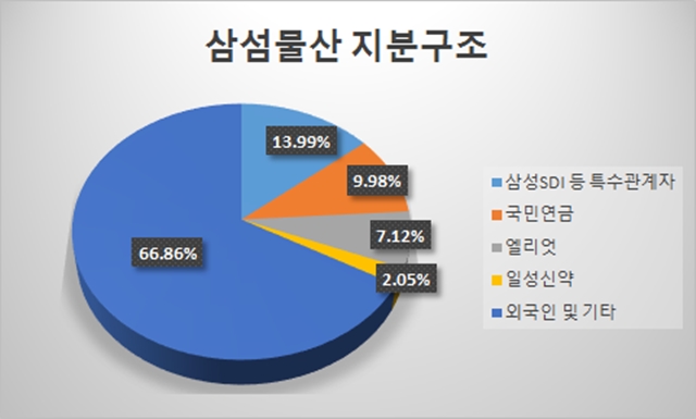 삼성물산 최대주주는 삼성SDI 등 삼성그룹 계열사로 13.99%를 보유하고 있다. 이어 국민연금은 9.98%, 엘리엇이 7.12% 순이다. /변동진 기자