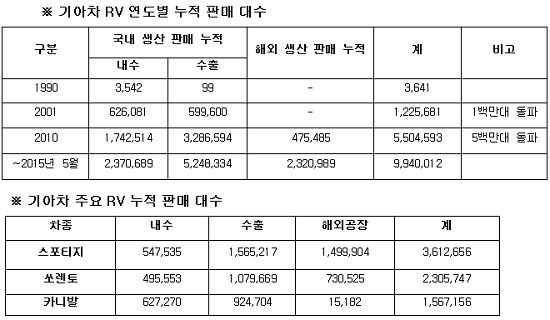 기아차 RV 모델의 누적 판매 실적은 기아차 전체 글로벌 누적 판매 대수인 3170만 대의 약 30%에 달하는 수치다. 특히, 올해 1~5월 기아차 RV는 국내외 시장에서 49만7227대가 판매, 전체 판매량의 약 40%를 차지했다.