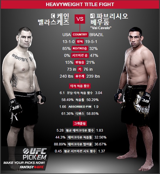 왕의 귀환! 파브리시오 베우둠(오른쪽)이 14일 열린 UFC 188 메인 이벤트 통합 헤비급 타이틀전에서 케인 벨라스케즈를 제압했다. / UFC 홈페이지 캡처