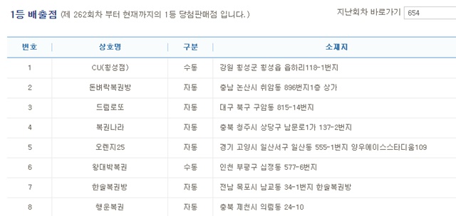 로또당첨번호조회. 제654회 로또당첨번호조회 결과 1등으로 총 8명이 나왔다. /나눔로또 홈페이지 캡처