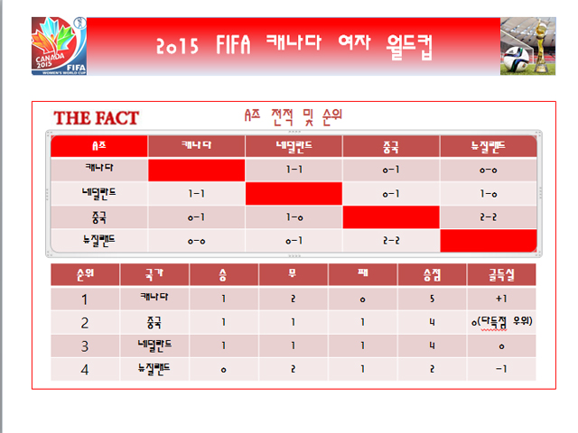 캐나다-중국 16강 A조에선 캐나다와 중국이 조 1, 2위를 차지하며 16강에 올랐다. / 더팩트 DB