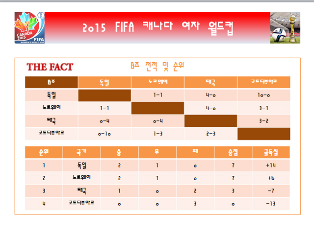 독일-노르웨이 치열한 선두 경쟁 독일과 노르웨이는 2승 1무로 어깨를 나란히 했으나 골 득실로 순위가 갈렸다. / 더팩트 DB