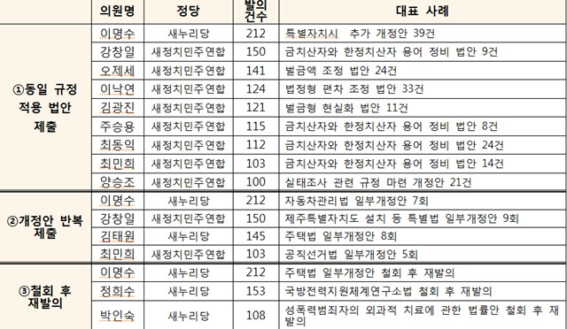 건수 늘리기 법안? 경제정의실천민연합은 지난 2월 19대 국회의원 전반기 법안 발의 및 가결 분석 평가를 발표해 동일 규정 적용 법안 제출, 개정안 반복 제출, 철회 후 재발의 등에 대해 문제를 제기했다./경실련 제공